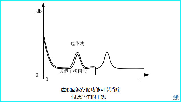 虚假回波