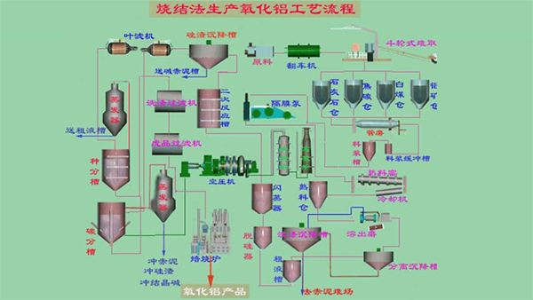 氧化铝工艺流程