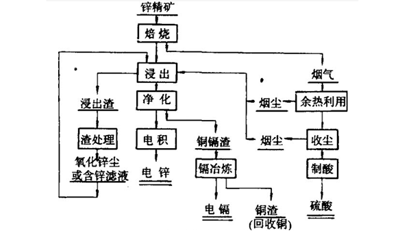 湿法炼锌工艺流程