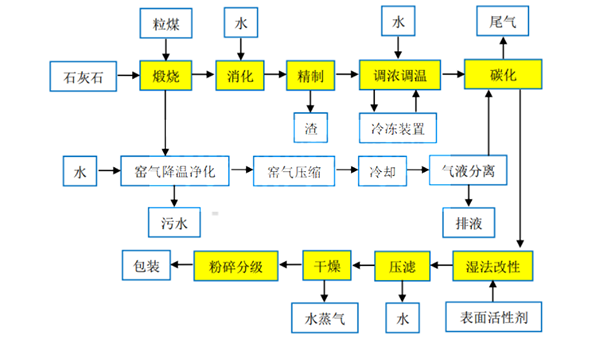 纳米碳酸钙生产工艺(