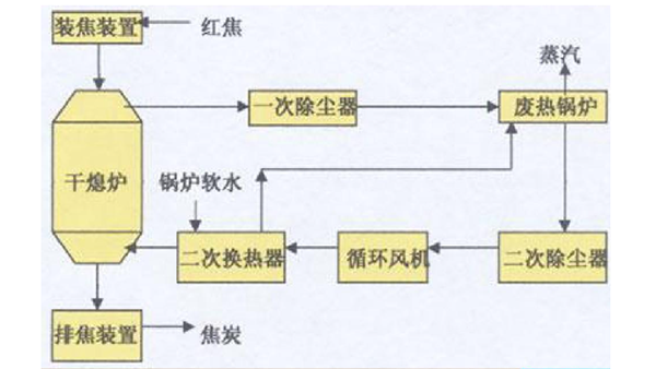 雷达料位计测量干熄焦需要注意什么，你知道吗？