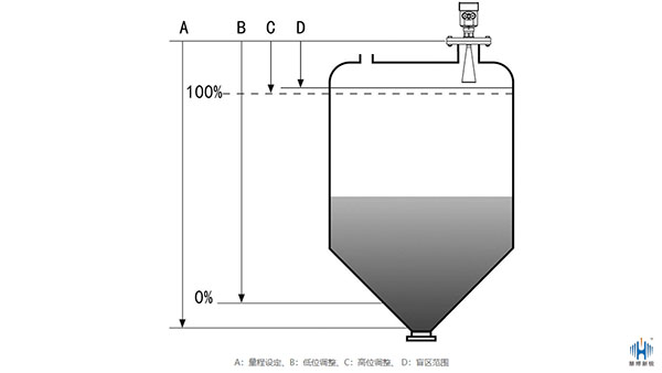 如何看待导波雷达液位计实际液位与测量液位