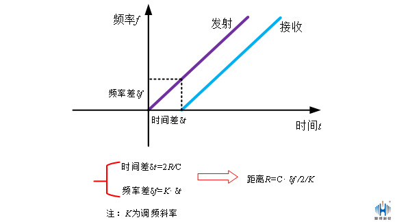 浅析调频连续波雷达液位计