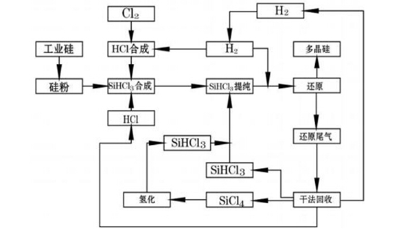 多晶硅生产中会用到雷达液位计吗？