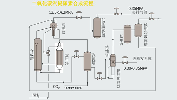 尿素合成流程