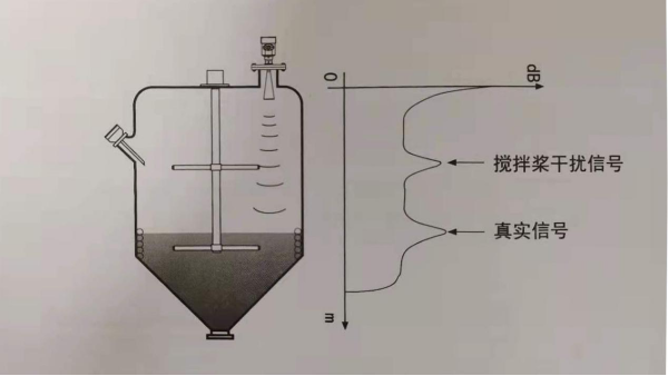 你了解雷达物位计产生的虚假回波吗？