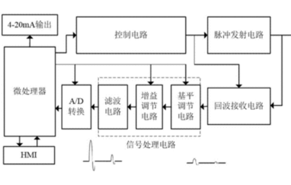 简单介绍雷达液位计信号处理流程