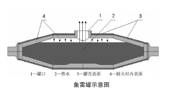 雷达液位计应用在鱼雷罐的工况分析