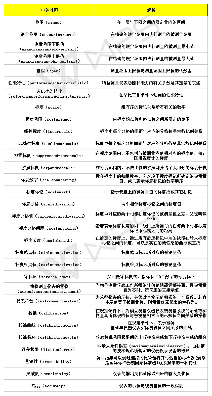 雷达物位计术语对照表