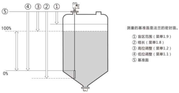 法兰在雷达液位计上的固定说明